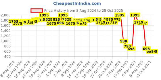 ajio.com zizo by namrata bajaj Chevron Print Palazzos with Elasticated Drawstring Waist zizo by namrata bajaj Price History Graph from 8 Aug 2024 to 28 Oct 2025