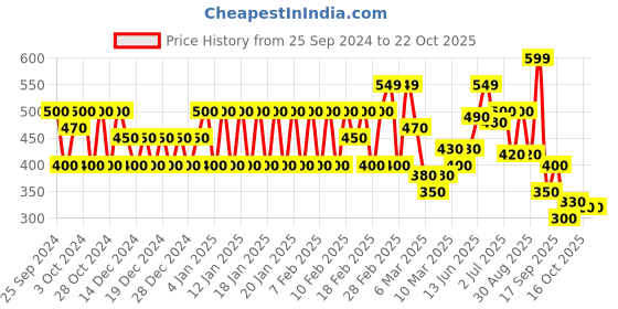ajio.com biba Chevron Print Pants with Elasticated Waist biba Price History Graph from 25 Sep 2024 to 16 Oct 2025