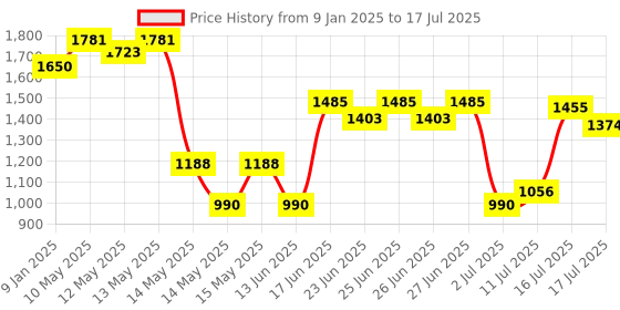 ajio.com svrnaa by azorte Chevron Print Regular Fit Top & Pants Set svrnaa by azorte Price History Graph from 9 Jan 2025 to 17 Jul 2025