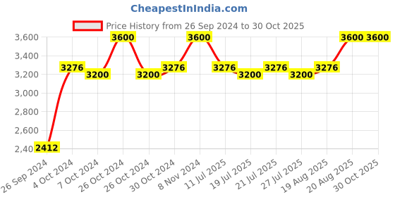 ajio.com perenne design Chevron Print Serving Wooden Tray perenne design Price History Graph from 26 Sep 2024 to 29 Oct 2025