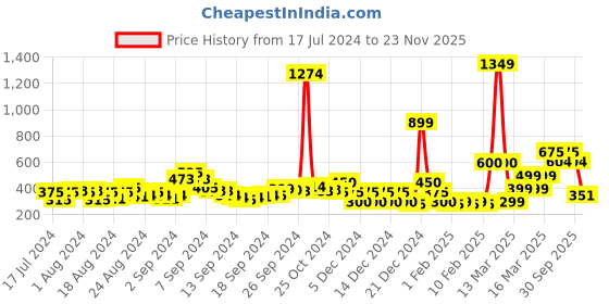 ajio.com acai Chevron Print Sharara with Insert Pocket acai Price History Graph from 17 Jul 2024 to 23 Nov 2025