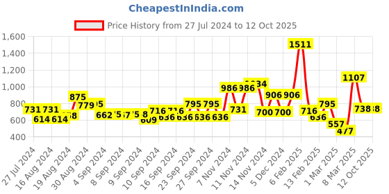 ajio.com baggit Chevron Print Sling Bag with Adjustable Shoulder Strap baggit Price History Graph from 27 Jul 2024 to 12 Oct 2025