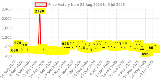 ajio.com berrylicious Chevron Print Straight Kurta with Pants & Dupatta berrylicious Price History Graph from 24 Aug 2024 to 9 Jul 2025