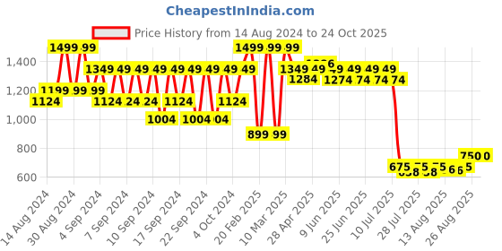 ajio.com portico Chevron Print Table Cover 78" x 59" portico Price History Graph from 14 Aug 2024 to 24 Oct 2025