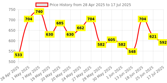 ajio.com indie picks Chevron Print Top indie picks Price History Graph from 28 Apr 2025 to 17 Jul 2025