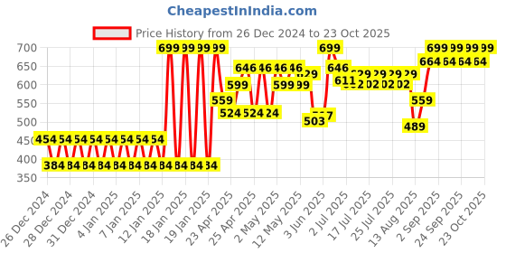 ajio.com mila baby Chevron Print Wildly Rai Pillow mila baby Price History Graph from 26 Dec 2024 to 23 Oct 2025