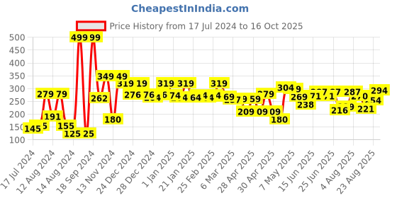 ajio.com cortina eyelet curtain Chevron Print Window Curtain cortina eyelet curtain Price History Graph from 17 Jul 2024 to 16 Oct 2025
