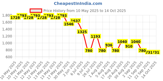 ajio.com svrnaa by azorte Chevron Printed Co-Ords Set svrnaa by azorte Price History Graph from 10 May 2025 to 14 Oct 2025