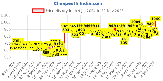ajio.com studio shringaar Chevron Woven Front-Open Blouse studio shringaar Price History Graph from 9 Jul 2024 to 22 Nov 2025