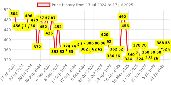 ajio.com arus Chevrons Design Table Top Photo Frame arus Price History Graph from 17 Jul 2024 to 14 Jul 2025