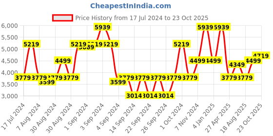 ajio.com saral home Chevrons Made Floor Carpet 6' X 9' saral home Price History Graph from 17 Jul 2024 to 23 Oct 2025