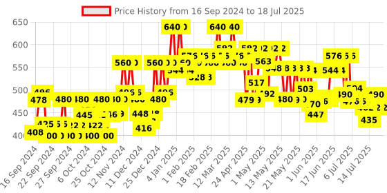 ajio.com deckedup Chevrons Print Front-Open Shrug deckedup Price History Graph from 15 Sep 2024 to 17 Jul 2025