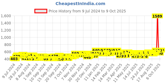 ajio.com deckedup Chevrons Print Front-Open Shrug deckedup Price History Graph from 9 Jul 2024 to 6 Oct 2025