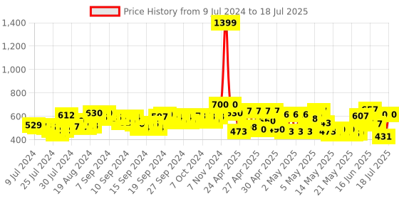 ajio.com azira Chevrons Print Front-Open Shrug azira Price History Graph from 9 Jul 2024 to 18 Jul 2025