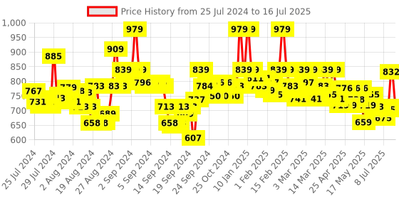 ajio.com weavllite Chevrons Print Long Tunic weavllite Price History Graph from 25 Jul 2024 to 16 Jul 2025