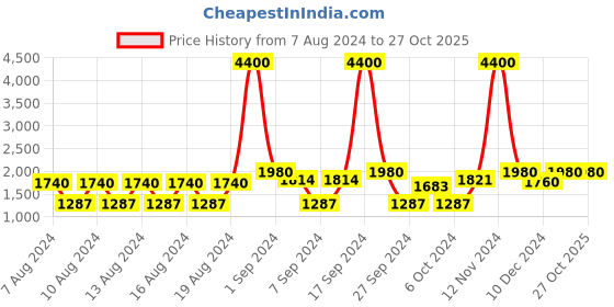 ajio.com chhabra 555 Banarsi Unstitched Dress Material chhabra 555 Price History Graph from 7 Aug 2024 to 27 Oct 2025