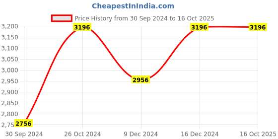 ajio.com chhabra 555 Embellished Pre-stitched Saree chhabra 555 Price History Graph from 30 Sep 2024 to 16 Oct 2025