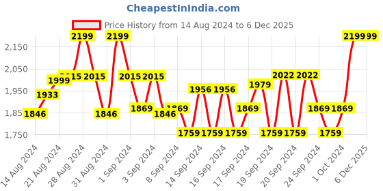 ajio.com chhabra 555 Embroidered 3-Piece Dress Material chhabra 555 Price History Graph from 14 Aug 2024 to 6 Dec 2025
