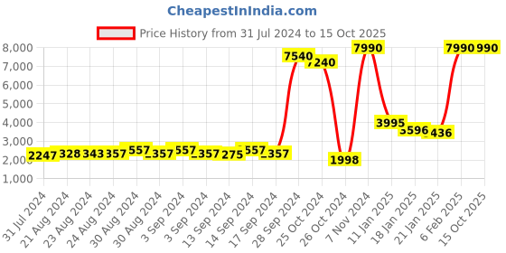 ajio.com chhabra 555 Embroidered A-Line Kurta Suit Set chhabra 555 Price History Graph from 31 Jul 2024 to 15 Oct 2025