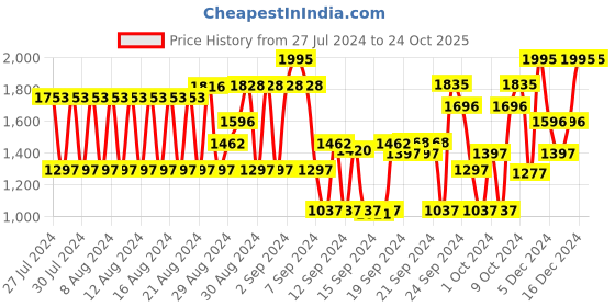 ajio.com chhabra 555 Floral Pattern Unstitched Dress Material chhabra 555 Price History Graph from 27 Jul 2024 to 23 Oct 2025