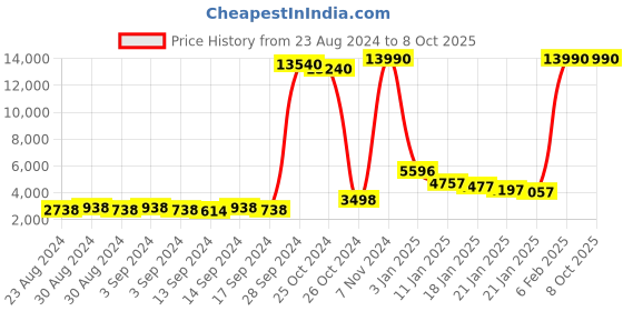 ajio.com chhabra 555 Floral Print Flared Kurta Set with Dupatta chhabra 555 Price History Graph from 23 Aug 2024 to 7 Oct 2025