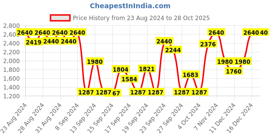 ajio.com chhabra 555 Floral Unstitched Dress Material chhabra 555 Price History Graph from 23 Aug 2024 to 28 Oct 2025