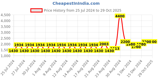 ajio.com chhabra 555 Floral Woven 3-Piece Unstitched Dress Material chhabra 555 Price History Graph from 25 Jul 2024 to 29 Oct 2025
