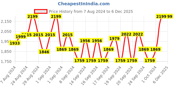 ajio.com chhabra 555 Textured 3-Piece Dress Material chhabra 555 Price History Graph from 7 Aug 2024 to 6 Dec 2025