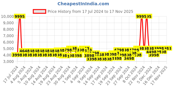 ajio.com chhabra 555 Women Embellished Gown Dress chhabra 555 Price History Graph from 17 Jul 2024 to 16 Nov 2025