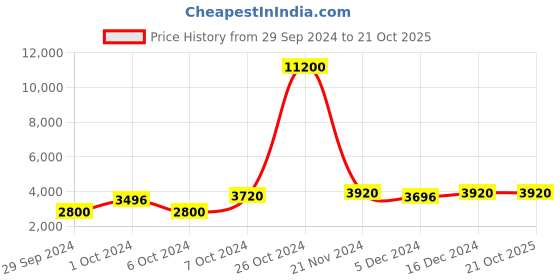 ajio.com chhabra 555 Women Embellished Straight Kurta Suit Set chhabra 555 Price History Graph from 29 Sep 2024 to 21 Oct 2025