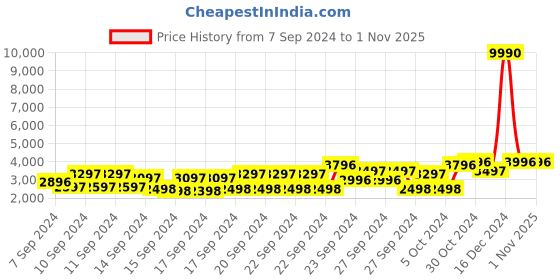 ajio.com chhabra 555 Women Embroidered Saree with Blouse Piece chhabra 555 Price History Graph from 7 Sep 2024 to 1 Nov 2025