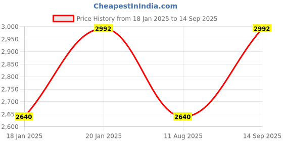ajio.com chhabra 555 Women Embroidered Saree with Contrast Border chhabra 555 Price History Graph from 18 Jan 2025 to 14 Sep 2025