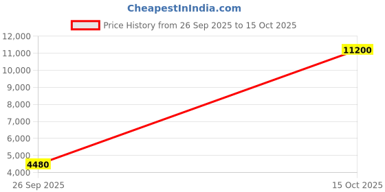 ajio.com chhabra 555 Women Lehenga Choli Set with Dupatta chhabra 555 Price History Graph from 26 Sep 2025 to 15 Oct 2025