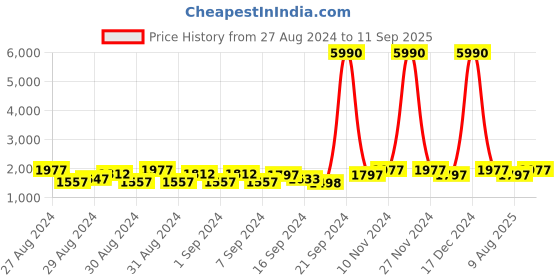 ajio.com chhabra 555 Women Woven Saree with Contrast Border chhabra 555 Price History Graph from 27 Aug 2024 to 11 Sep 2025