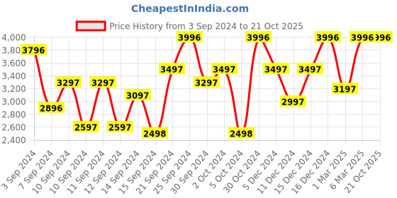 ajio.com chhabra 555 Zari Woven Saree with Tasseled Pallu chhabra 555 Price History Graph from 3 Sep 2024 to 21 Oct 2025