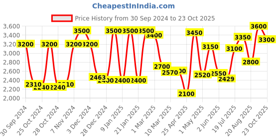 ajio.com 999store Chhatrapati Shivaji Portrait Historical Wall Art Decoration 999store Price History Graph from 30 Sep 2024 to 23 Oct 2025