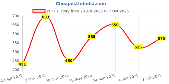 ajio.com chhavi india 150 TC Floral Print Double Bedsheet with Pillow Covers  chhavi india Price History Graph from 29 Apr 2025 to 7 Oct 2025
