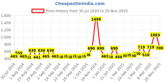 ajio.com chhavi india 180 TC Printed Double Bed Sheet with 2 Pillow Covers chhavi india Price History Graph from 30 Jul 2024 to 20 Nov 2025