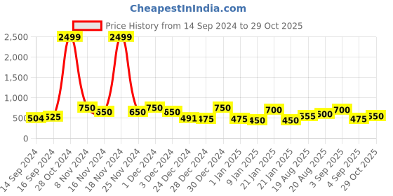 ajio.com chhavi india 200 TC Floral Print Double Bed Sheet with Pillow Covers chhavi india Price History Graph from 14 Sep 2024 to 29 Oct 2025
