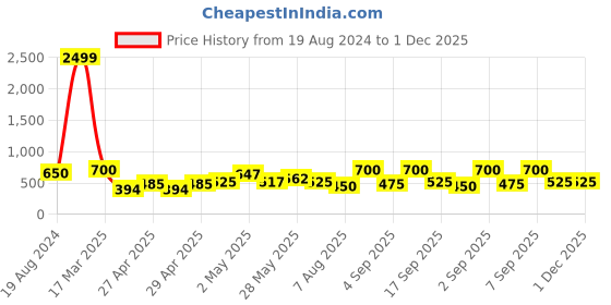 ajio.com chhavi india 210 TC Cartoon Print Double Bed Bedsheet with Pillow Covers chhavi india Price History Graph from 19 Aug 2024 to 30 Nov 2025