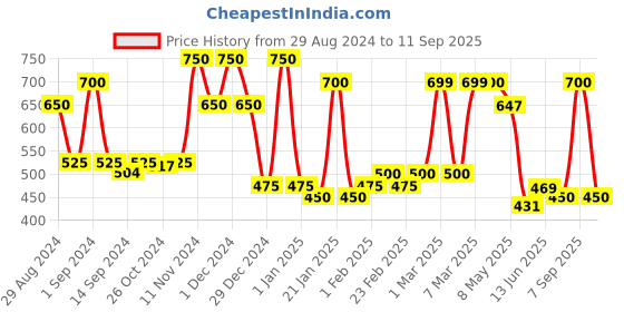 ajio.com chhavi india 210 TC Cartoon Print Double Bed Bedsheet with Pillow Covers chhavi india Price History Graph from 29 Aug 2024 to 11 Sep 2025