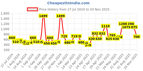 ajio.com chhavi india 210 TC Cartoon Print Double Bedsheet with 2 Pillow Covers chhavi india Price History Graph from 27 Jul 2024 to 24 Nov 2025