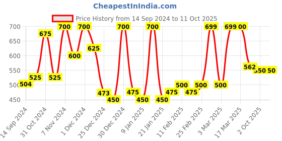ajio.com chhavi india 210 TC Cartoon Print Double Size Bedsheet with Pillow Covers chhavi india Price History Graph from 14 Sep 2024 to 10 Oct 2025