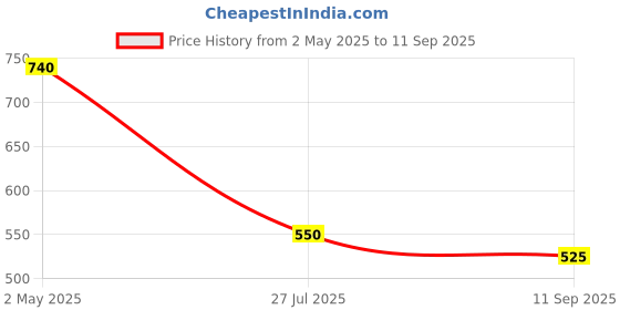 ajio.com chhavi india 210 TC Checked Double-Size Bedsheet with Pillow Covers  chhavi india Price History Graph from 2 May 2025 to 11 Sep 2025