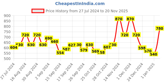 ajio.com chhavi india 210 TC Checked King-Size Bedsheet with Pillow Covers chhavi india Price History Graph from 27 Jul 2024 to 20 Nov 2025