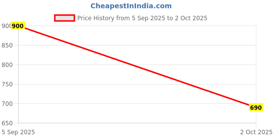 ajio.com chhavi india 210 TC Checked King-Size Bedsheet with Pillow Covers chhavi india Price History Graph from 5 Sep 2025 to 2 Oct 2025