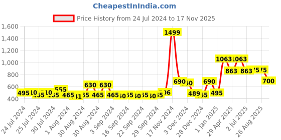 ajio.com chhavi india 210 TC Double Bedsheet with Pillow Covers chhavi india Price History Graph from 24 Jul 2024 to 17 Nov 2025