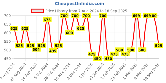 ajio.com chhavi india 210 TC Double Size Bedsheet with Pillow Covers chhavi india Price History Graph from 7 Aug 2024 to 18 Sep 2025