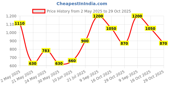 ajio.com chhavi india 210 TC Floral Double Bedsheet with 2 Pillow Covers chhavi india Price History Graph from 2 May 2025 to 29 Oct 2025