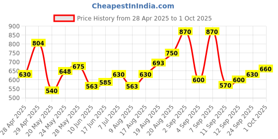 ajio.com chhavi india 210 TC Floral King Size Bedsheets with Pillow Covers chhavi india Price History Graph from 28 Apr 2025 to 1 Oct 2025